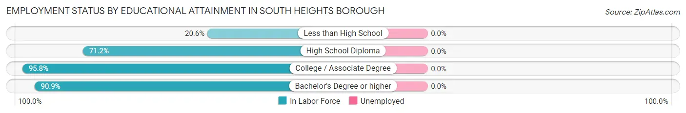 Employment Status by Educational Attainment in South Heights borough