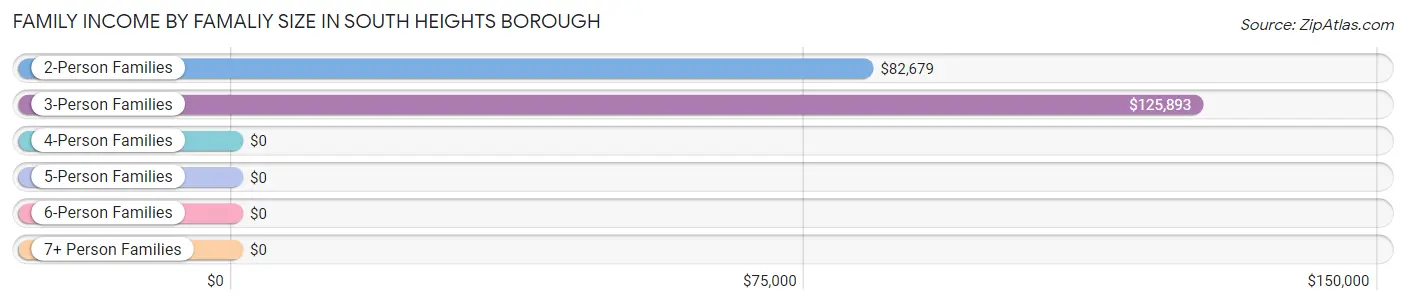 Family Income by Famaliy Size in South Heights borough