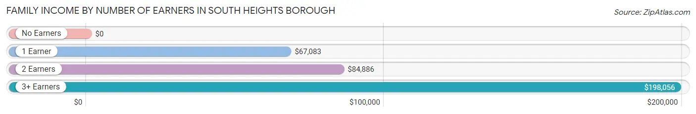 Family Income by Number of Earners in South Heights borough
