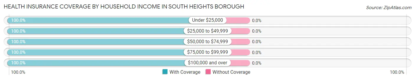 Health Insurance Coverage by Household Income in South Heights borough