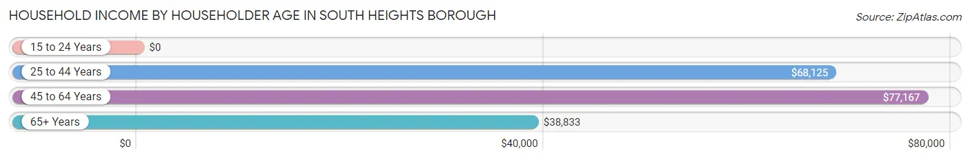 Household Income by Householder Age in South Heights borough