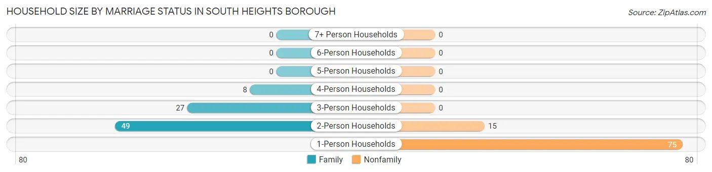 Household Size by Marriage Status in South Heights borough