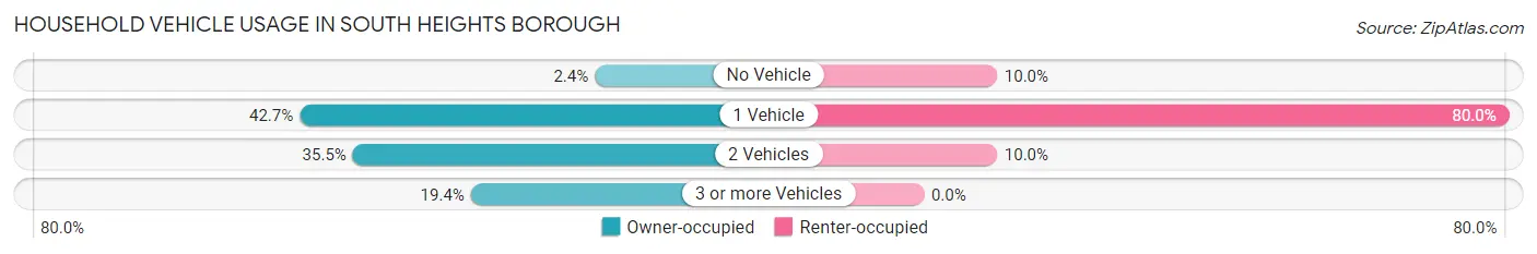 Household Vehicle Usage in South Heights borough
