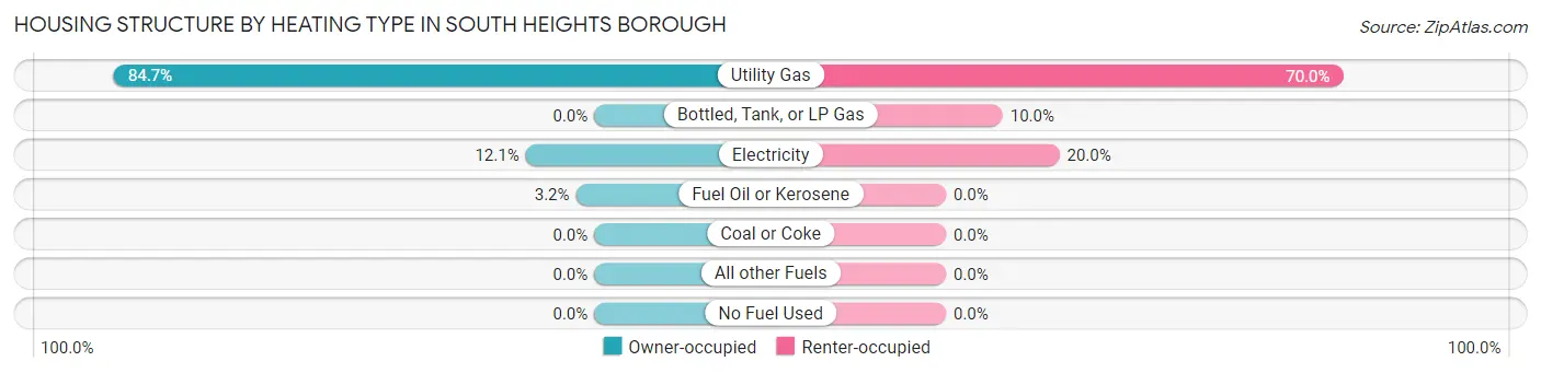 Housing Structure by Heating Type in South Heights borough