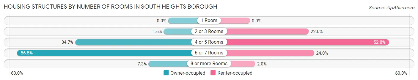 Housing Structures by Number of Rooms in South Heights borough