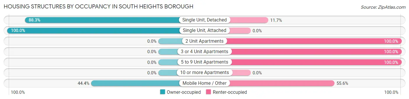 Housing Structures by Occupancy in South Heights borough