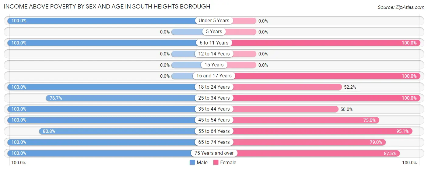 Income Above Poverty by Sex and Age in South Heights borough