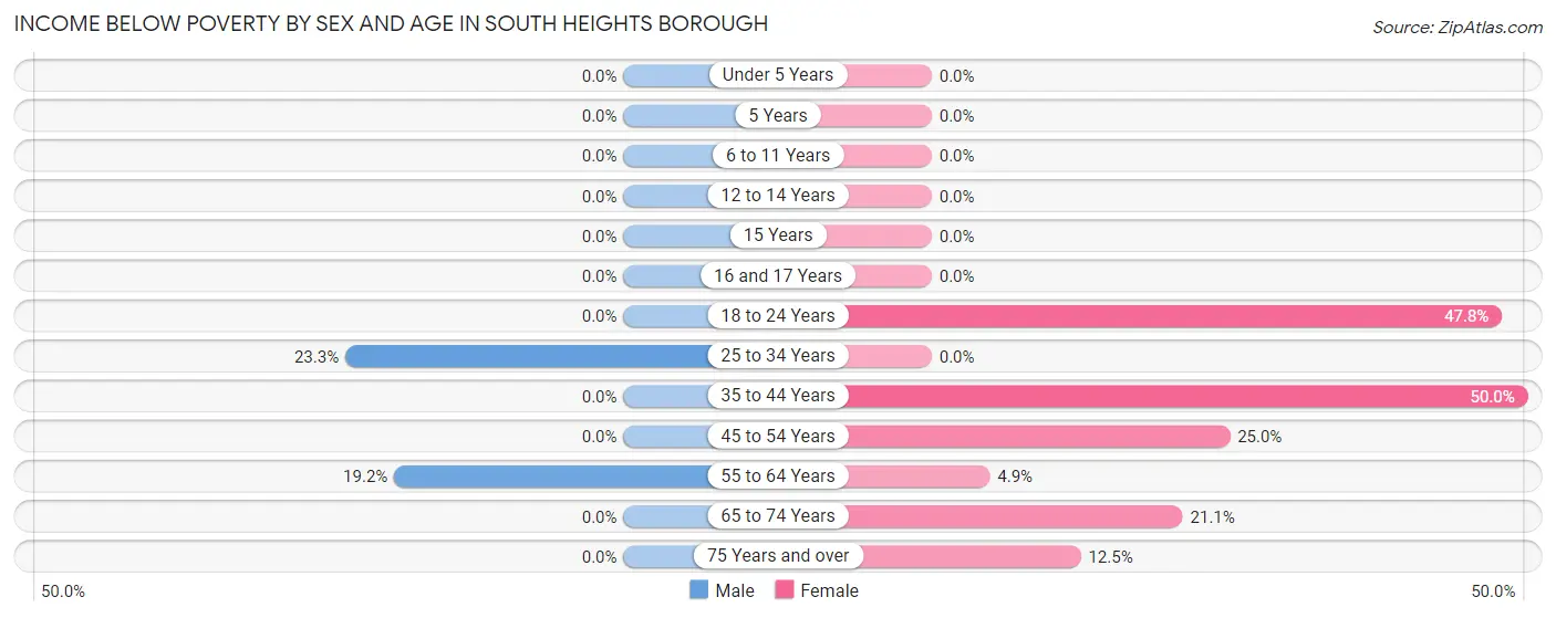 Income Below Poverty by Sex and Age in South Heights borough
