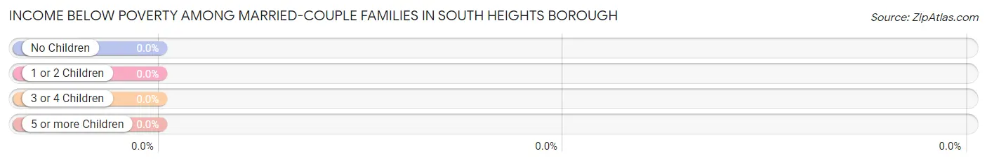 Income Below Poverty Among Married-Couple Families in South Heights borough