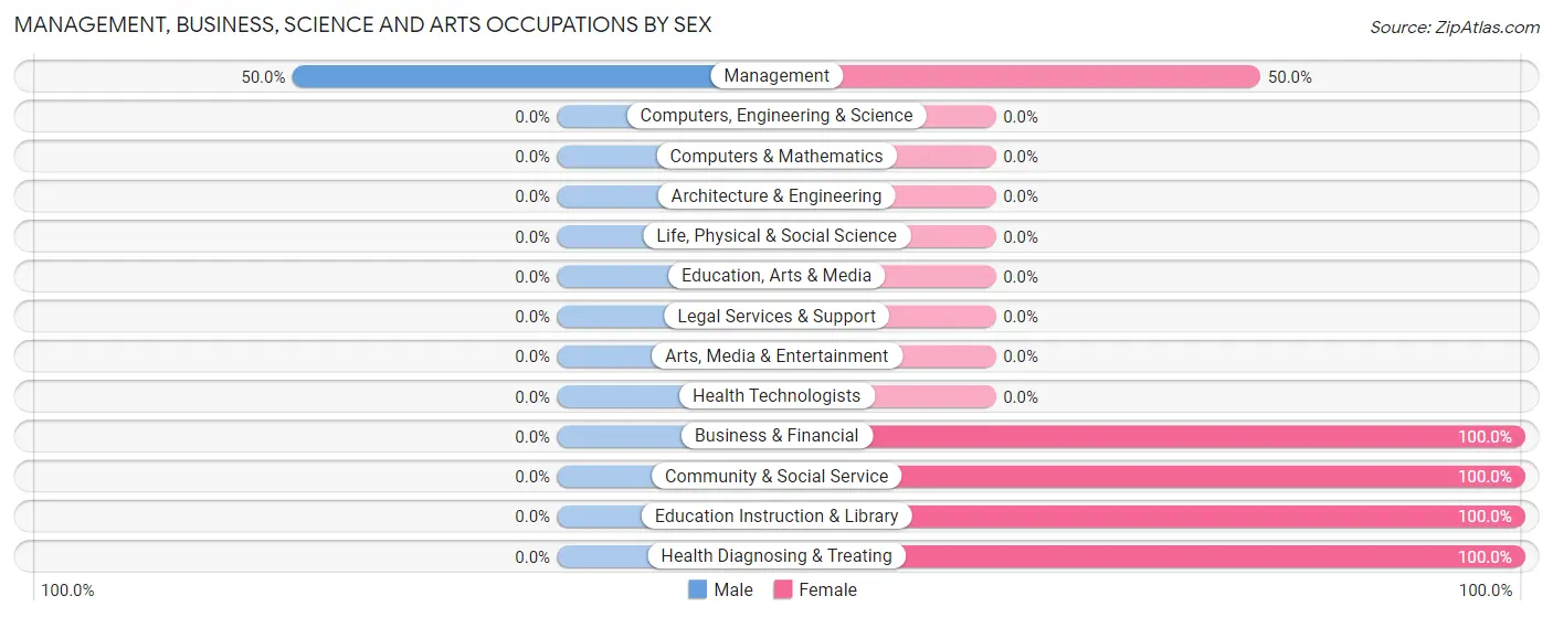 Management, Business, Science and Arts Occupations by Sex in South Heights borough