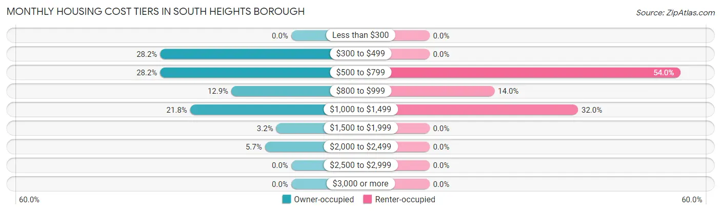 Monthly Housing Cost Tiers in South Heights borough