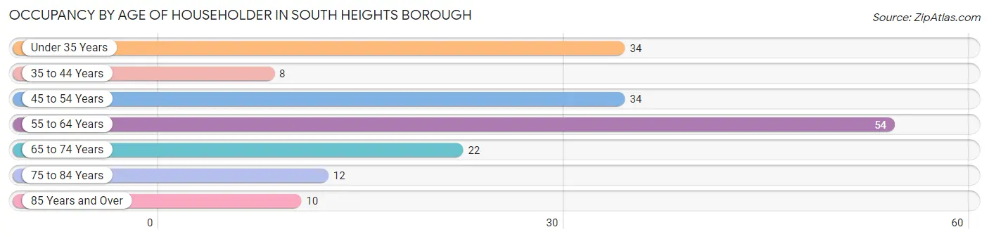 Occupancy by Age of Householder in South Heights borough
