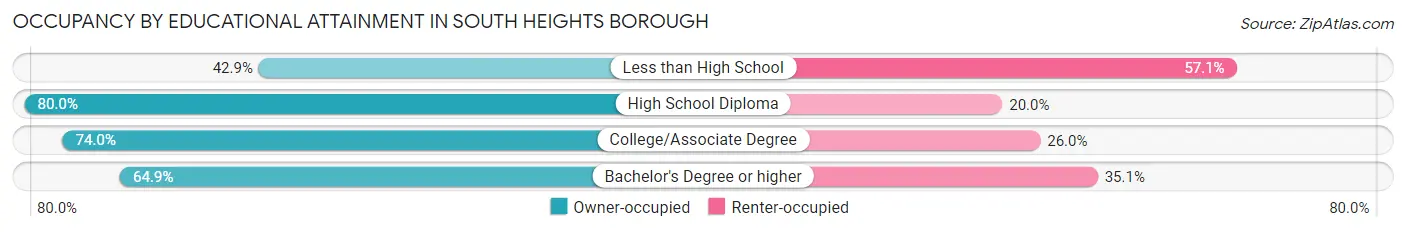 Occupancy by Educational Attainment in South Heights borough