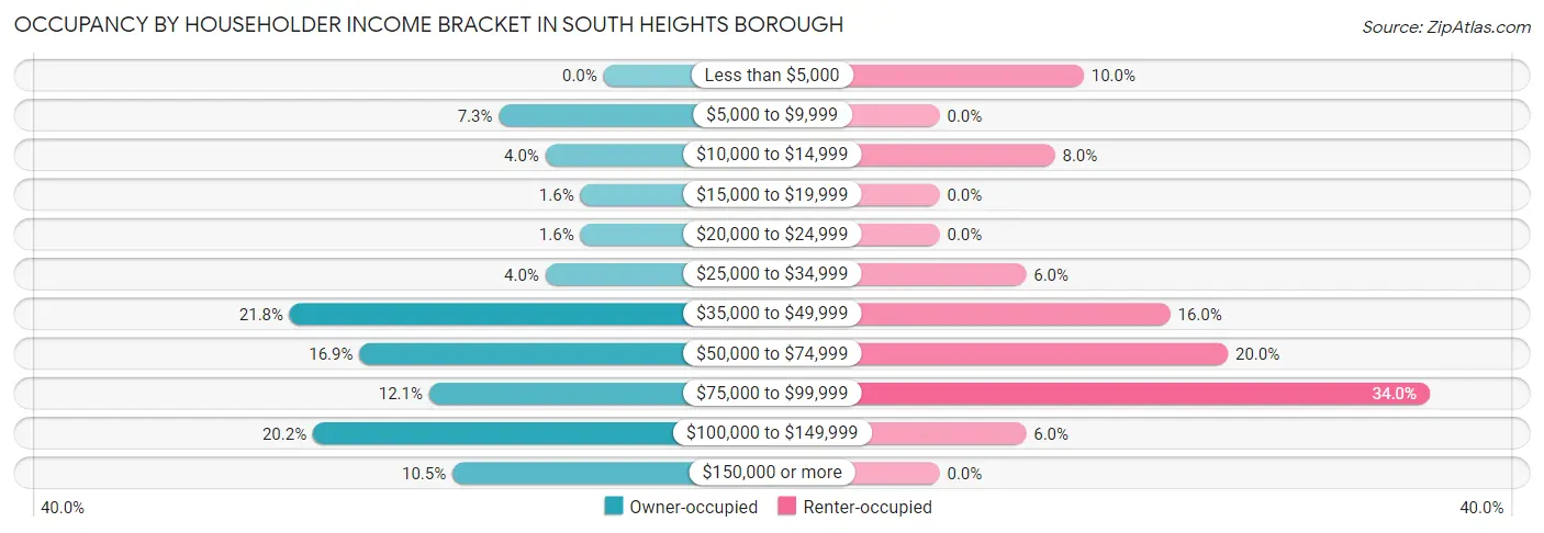 Occupancy by Householder Income Bracket in South Heights borough