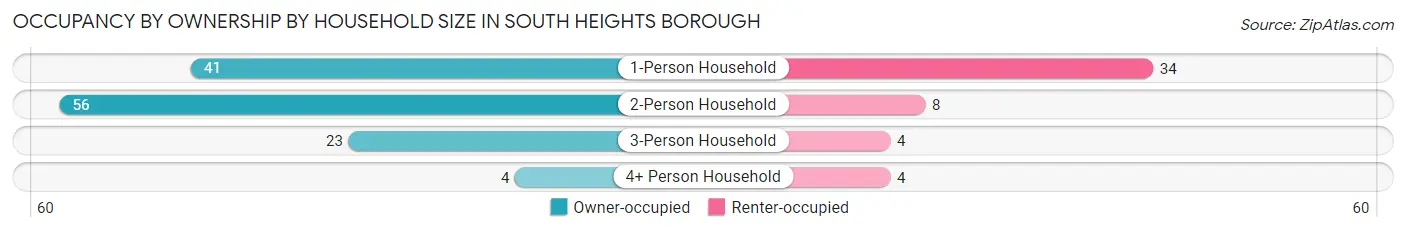 Occupancy by Ownership by Household Size in South Heights borough