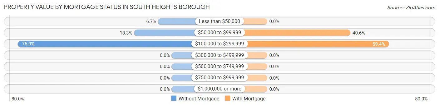 Property Value by Mortgage Status in South Heights borough