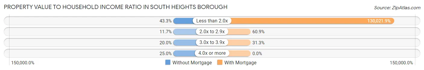 Property Value to Household Income Ratio in South Heights borough