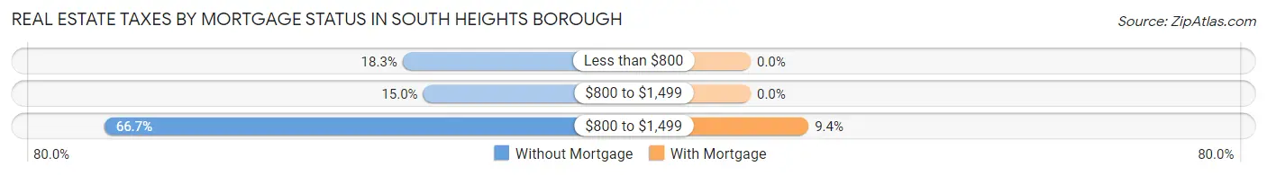 Real Estate Taxes by Mortgage Status in South Heights borough