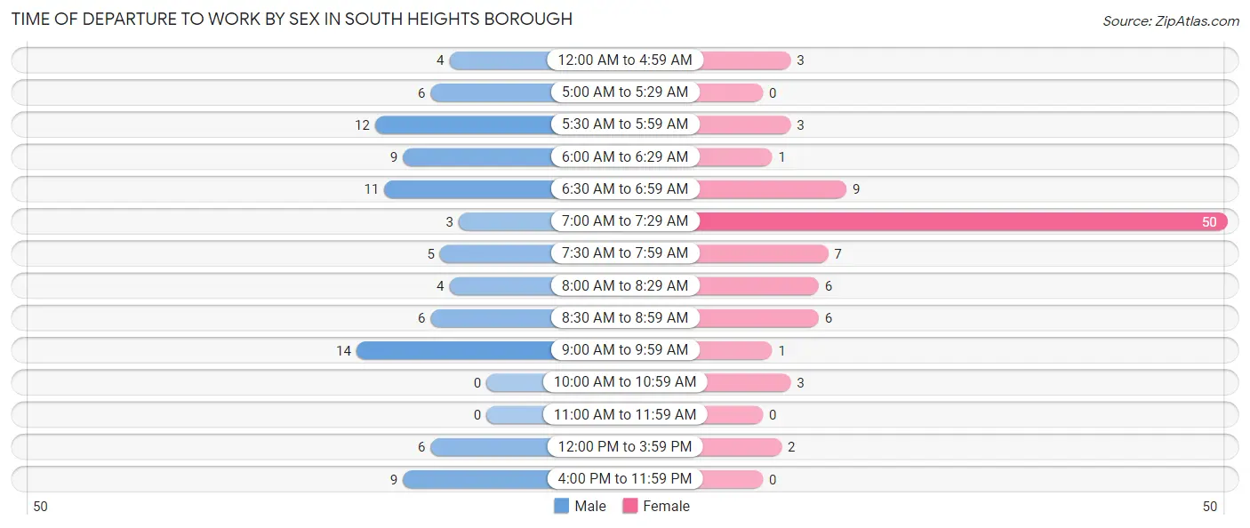 Time of Departure to Work by Sex in South Heights borough