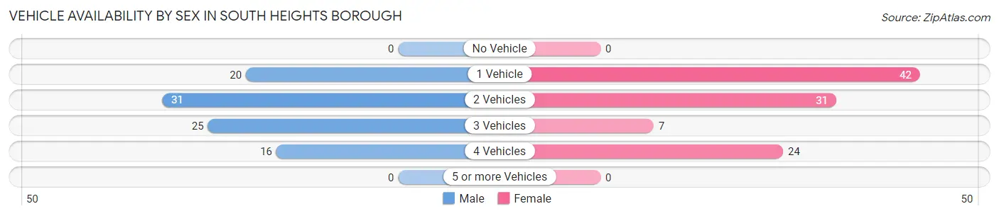 Vehicle Availability by Sex in South Heights borough