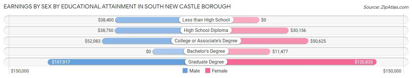 Earnings by Sex by Educational Attainment in South New Castle borough