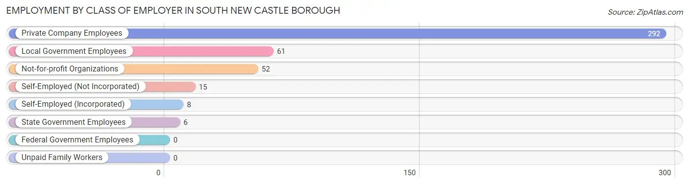 Employment by Class of Employer in South New Castle borough
