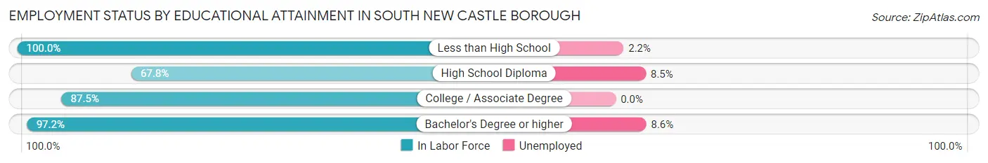 Employment Status by Educational Attainment in South New Castle borough