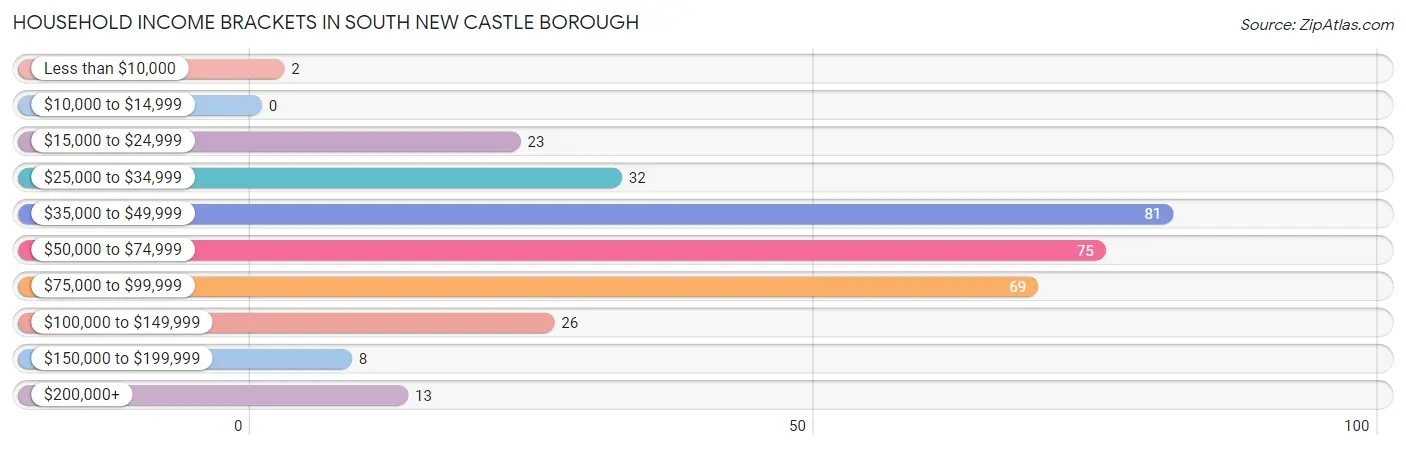 Household Income Brackets in South New Castle borough
