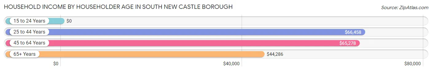 Household Income by Householder Age in South New Castle borough