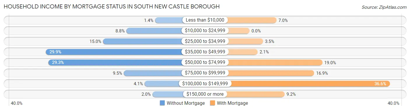 Household Income by Mortgage Status in South New Castle borough