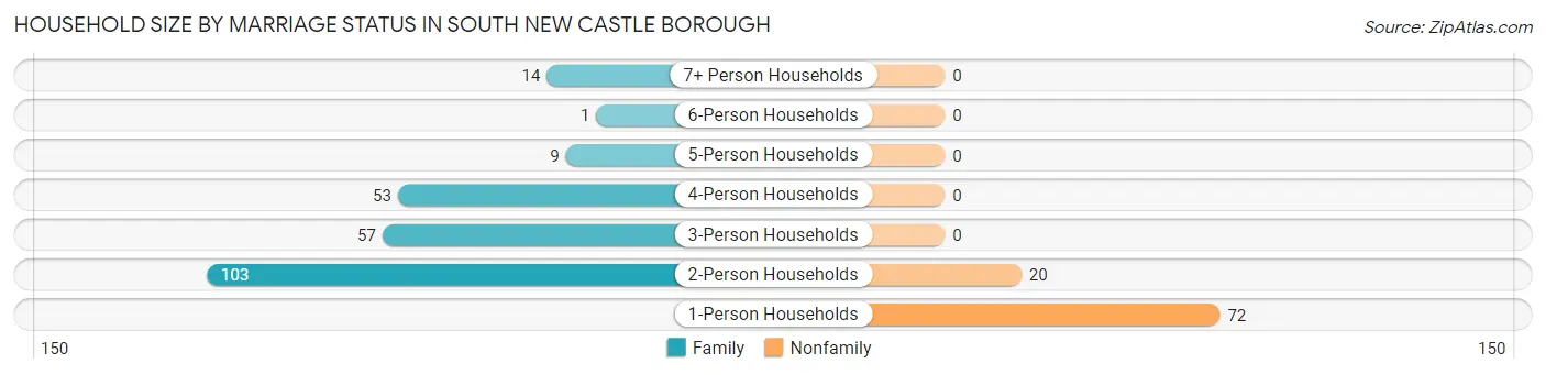 Household Size by Marriage Status in South New Castle borough