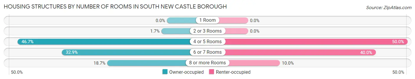 Housing Structures by Number of Rooms in South New Castle borough