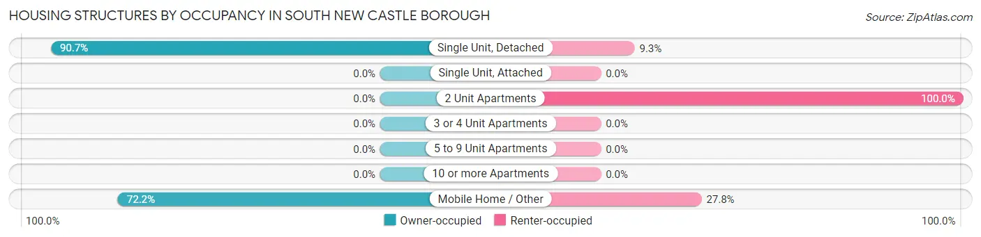 Housing Structures by Occupancy in South New Castle borough