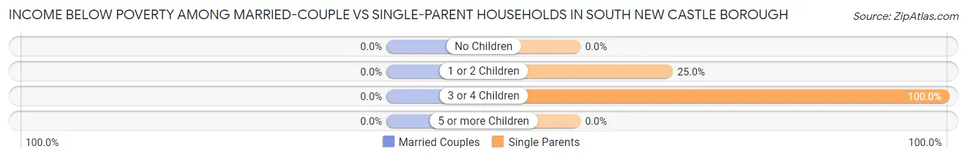 Income Below Poverty Among Married-Couple vs Single-Parent Households in South New Castle borough