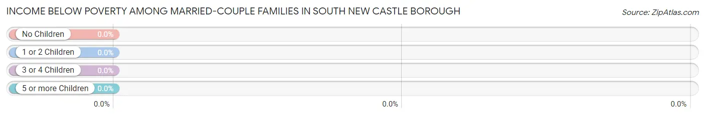 Income Below Poverty Among Married-Couple Families in South New Castle borough