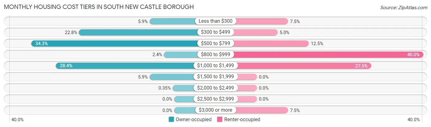 Monthly Housing Cost Tiers in South New Castle borough