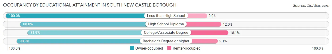 Occupancy by Educational Attainment in South New Castle borough