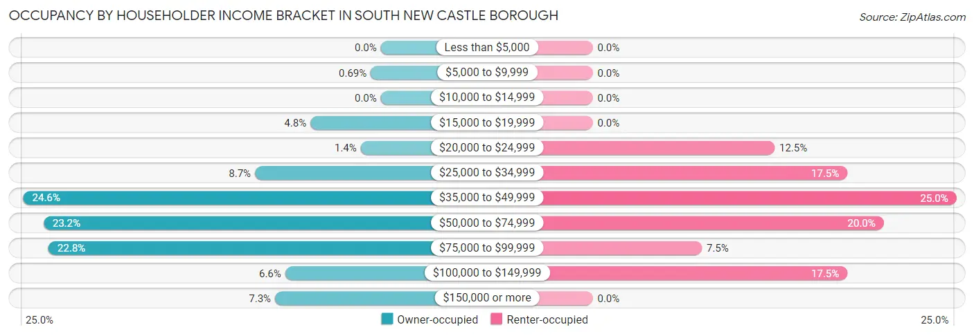 Occupancy by Householder Income Bracket in South New Castle borough