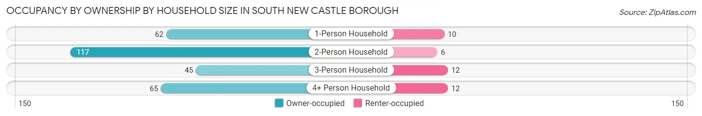 Occupancy by Ownership by Household Size in South New Castle borough