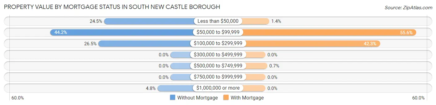 Property Value by Mortgage Status in South New Castle borough