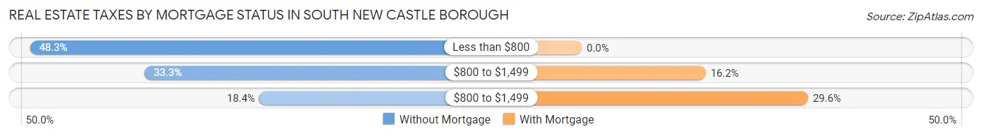 Real Estate Taxes by Mortgage Status in South New Castle borough