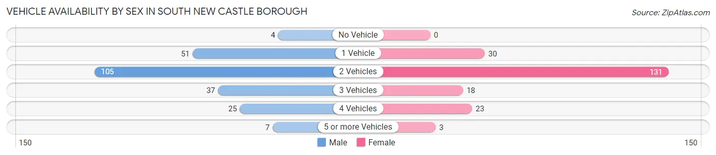Vehicle Availability by Sex in South New Castle borough