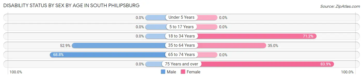 Disability Status by Sex by Age in South Philipsburg