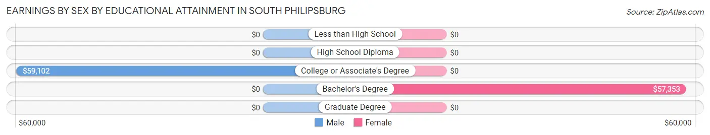 Earnings by Sex by Educational Attainment in South Philipsburg