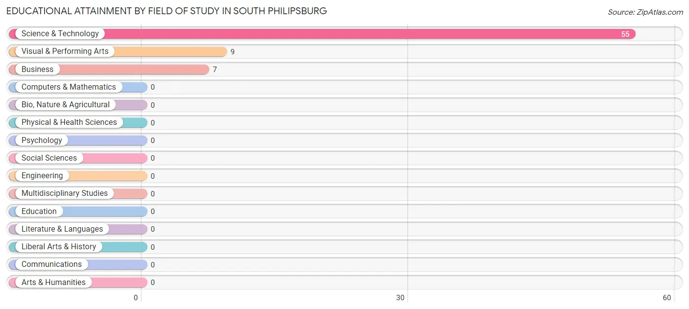 Educational Attainment by Field of Study in South Philipsburg