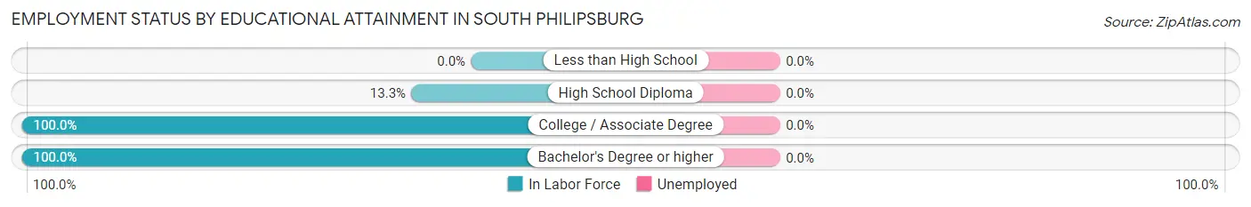 Employment Status by Educational Attainment in South Philipsburg
