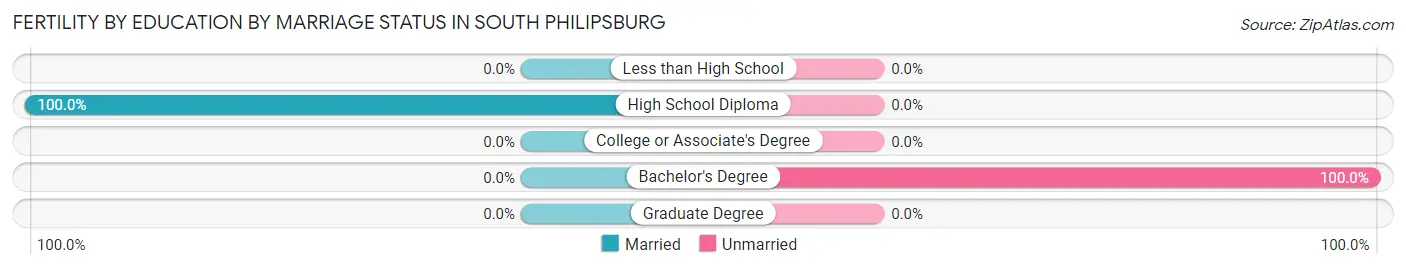 Female Fertility by Education by Marriage Status in South Philipsburg
