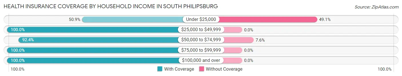 Health Insurance Coverage by Household Income in South Philipsburg