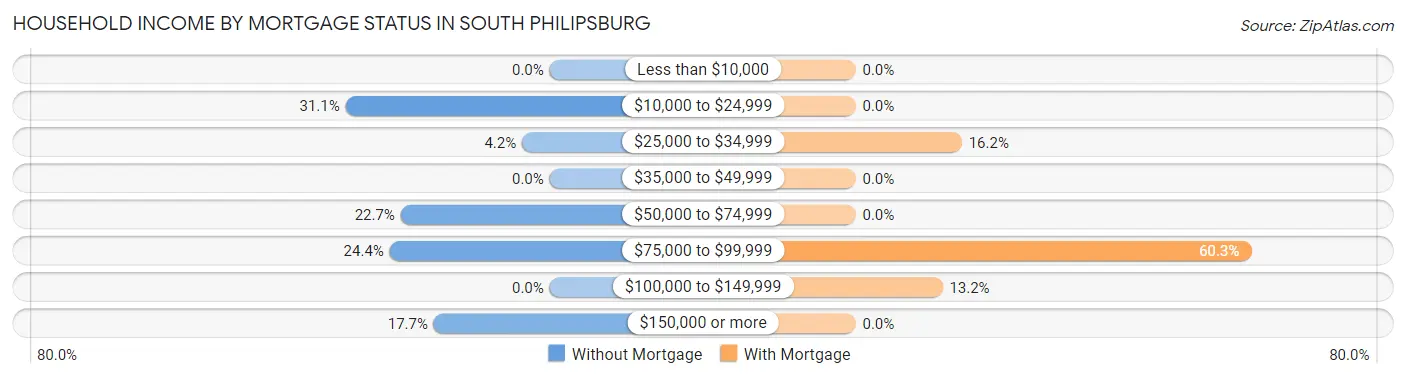 Household Income by Mortgage Status in South Philipsburg