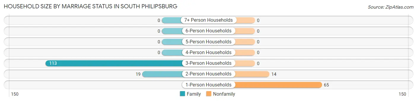 Household Size by Marriage Status in South Philipsburg